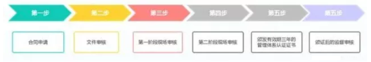 ISO13485医疗器械质量管理体系认证科普